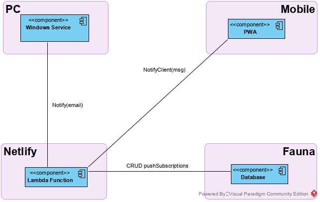 Project Architecture Project Architecture